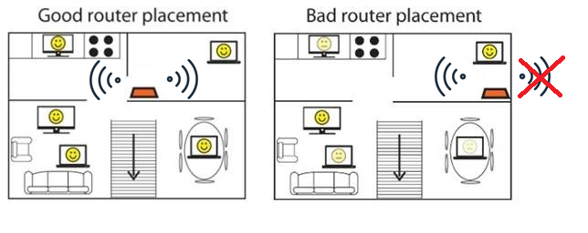 Placement of the router