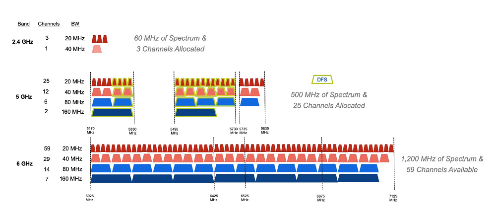 WiFi frequency band